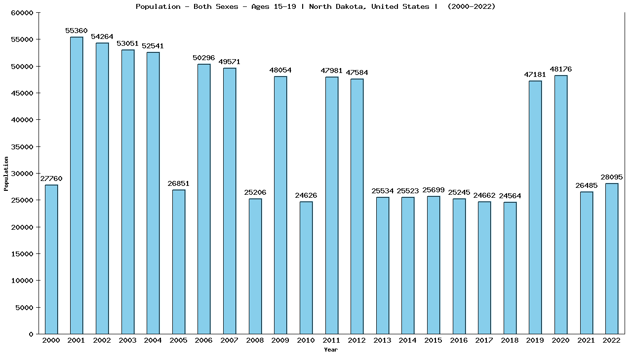 Graph showing Populalation - Teen-aged - Aged 15-19 - [2000-2022] | North Dakota, United-states